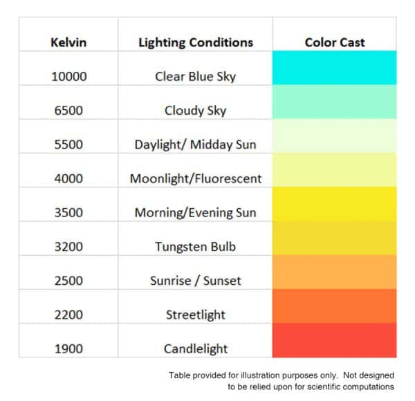 Kelvin chart